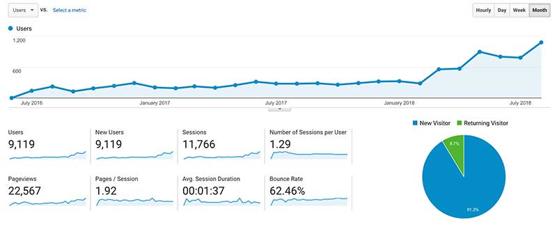 Lifestyle marketing analytics