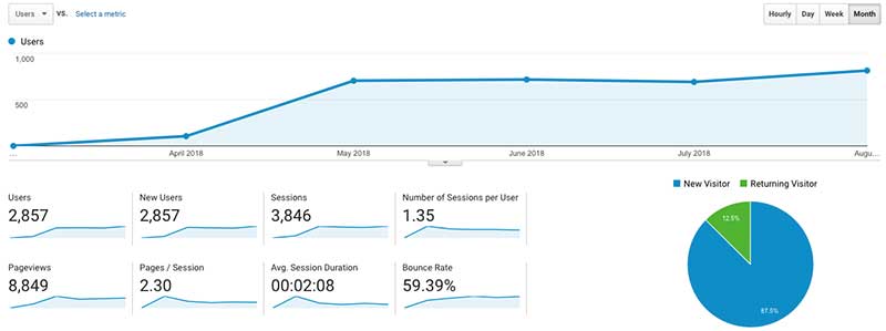 Non-profit marketing analytics