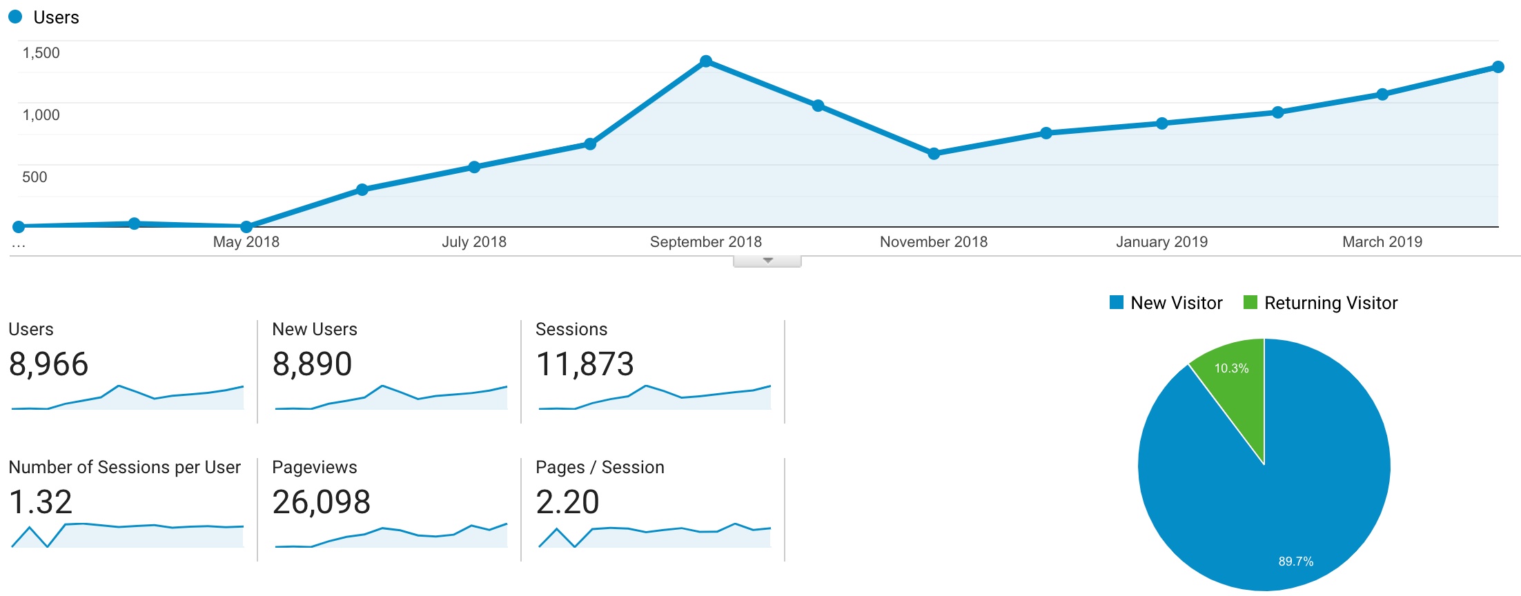 Client 2 April 2019 Insurance Marketing Campaign Data