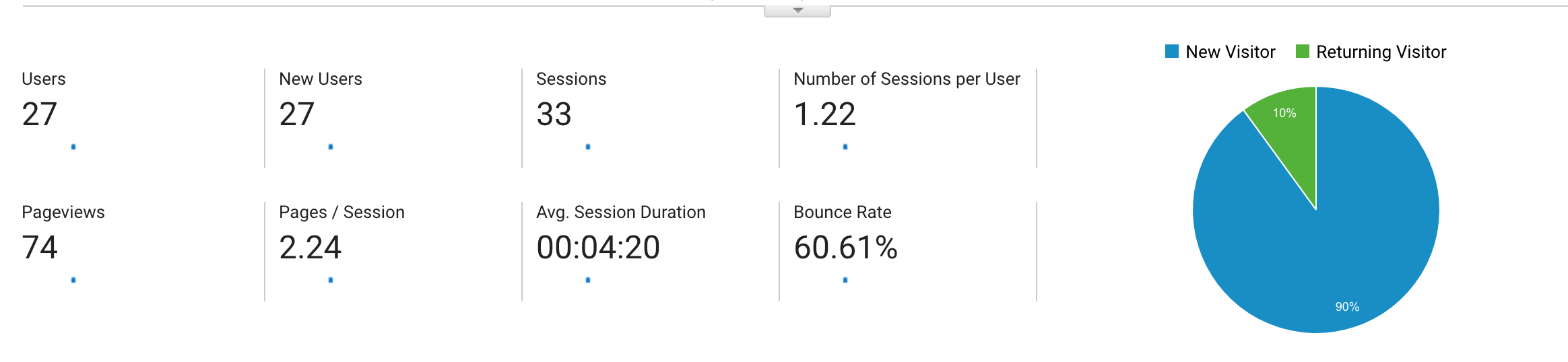 client 2 statistics at start of contract to show exactly how much they have grown