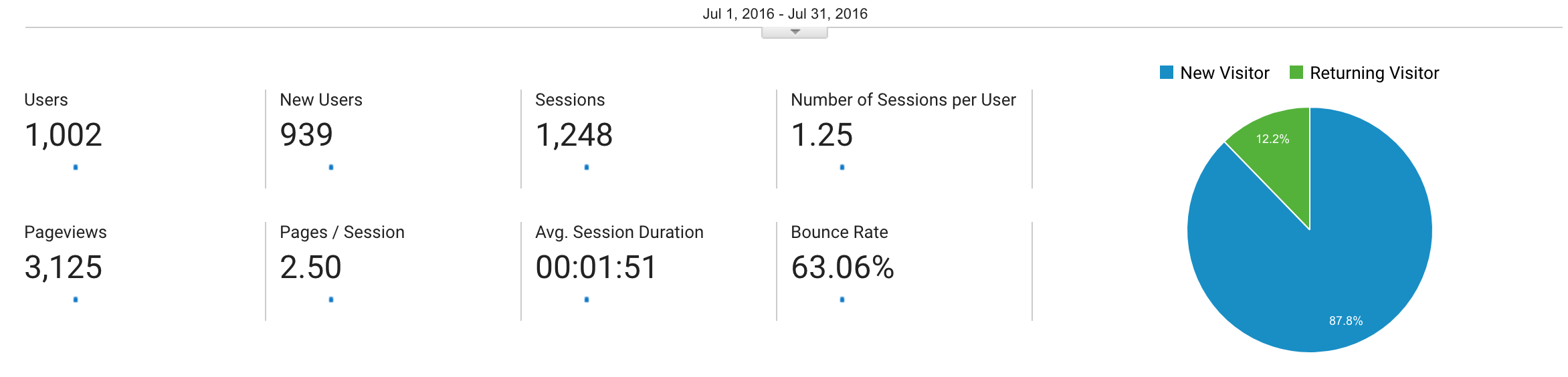 start of contract data for client 1 where the most recent data shows a drastic increase