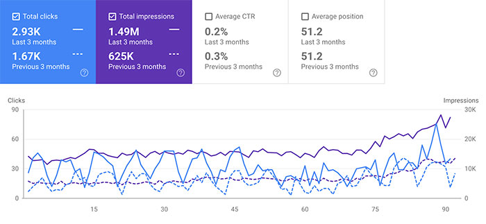 clicks and impressions data for 321 Web Marketing