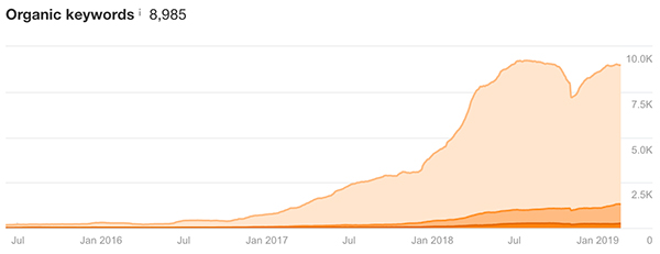 keyword acquisition history insurance digital marketing