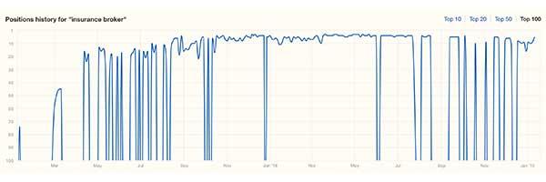 keyword position distribution history