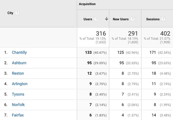 Users by geo location