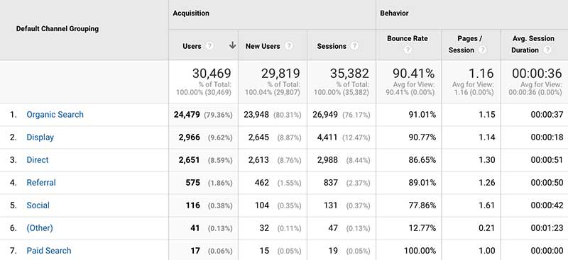 Data Showing Users To The Website Through Various Channels