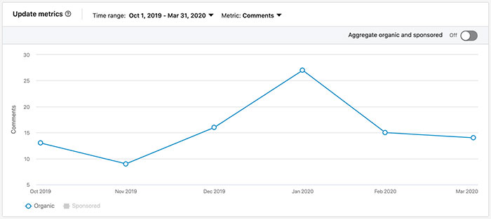 Metrics of comments showing an increase in community involvement