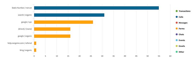 Insurance Marketing Leads By Source Data