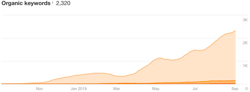 organic keyword data for a 321 Web Marketing law firm client