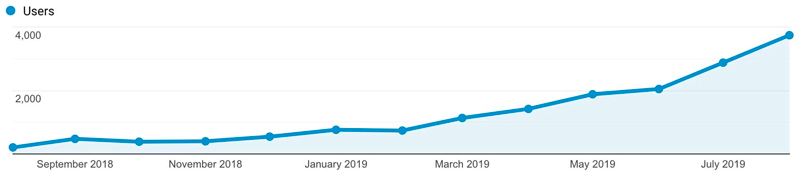 organic traffic data which is one of the most essential key performance indicators