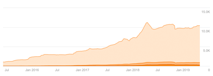 Client1 Organic Keywords