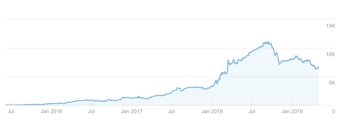 Client1 Organic Traffic