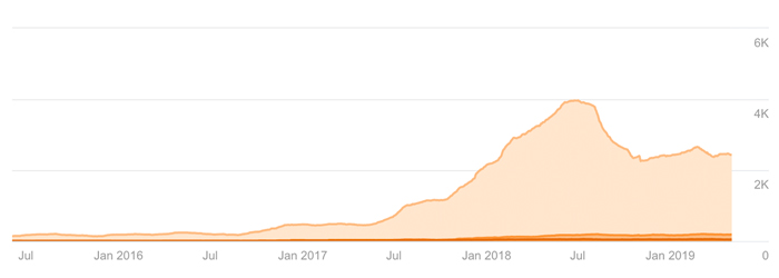 Client2 Organic Keywords