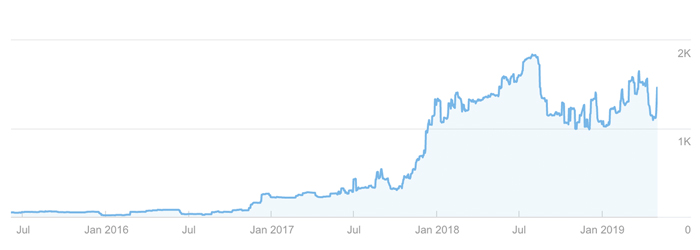 Client2 Organic Traffic