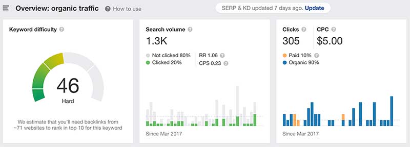 Keyword research for organic traffic