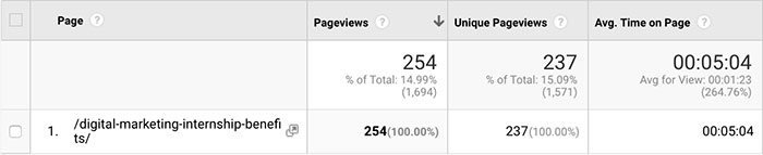 average time on page data from Google Analytics