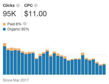 cpc data for the keyword seo