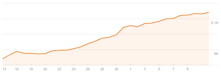 graph of backlink building from 321 web marketing