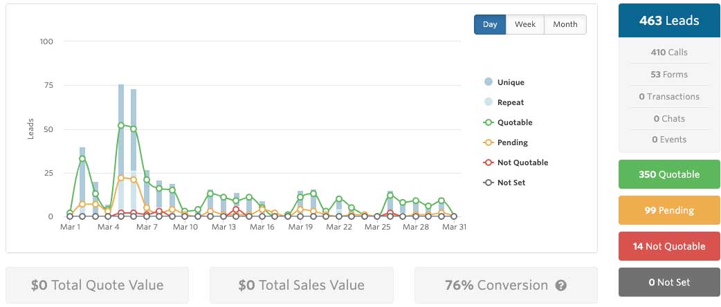 qualified lead data from tysons corner, va seo campaign
