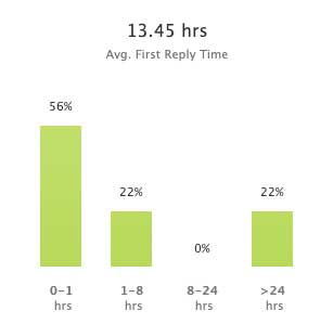 321 web marketing average ticket reply time