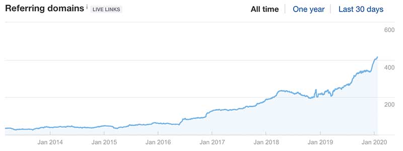 BBG referring domains