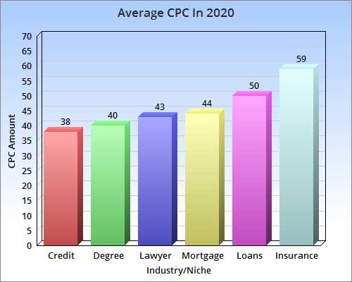 average cpc for insurance 2020