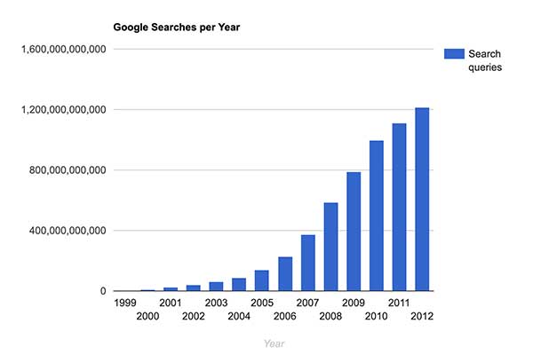 google searches per year