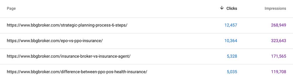 BBG Insurance clicks and impressions for pages