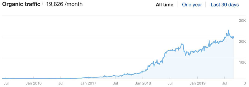 BBG organic traffic