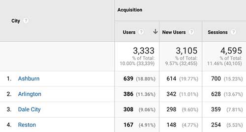 Local website visitors to BBG year 3