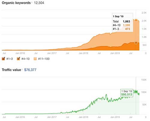 Organic keyword and traffic growth for BBG
