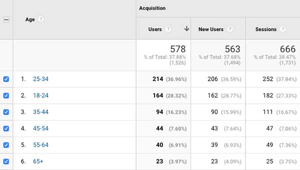 Google Analytics 321 traffic by age enabling effective email marketing