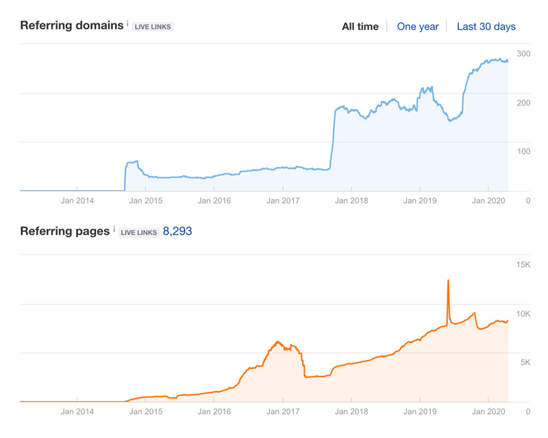 321 backlink data - April 2020