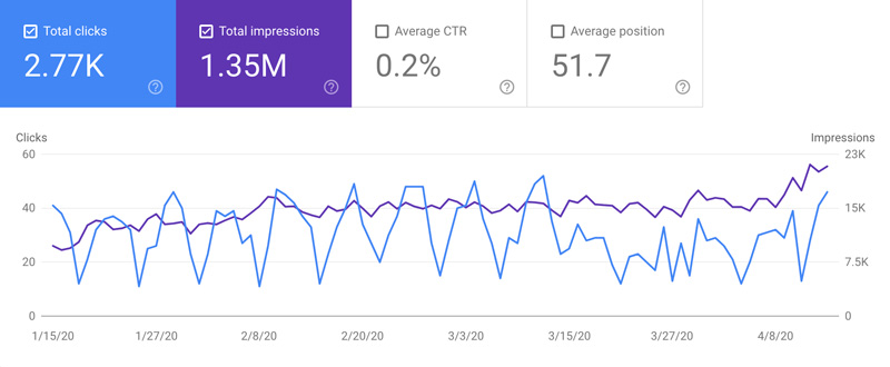 321 Search Console data - April 2020