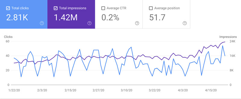 321 Web Marketing's clicks and impressions data (04-23-2020)