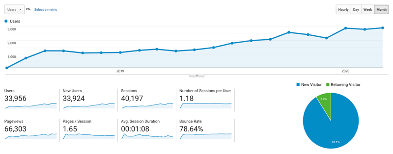 Google Analytics data for Smart HR, Inc. from July 1, 2018 to March 31, 2020