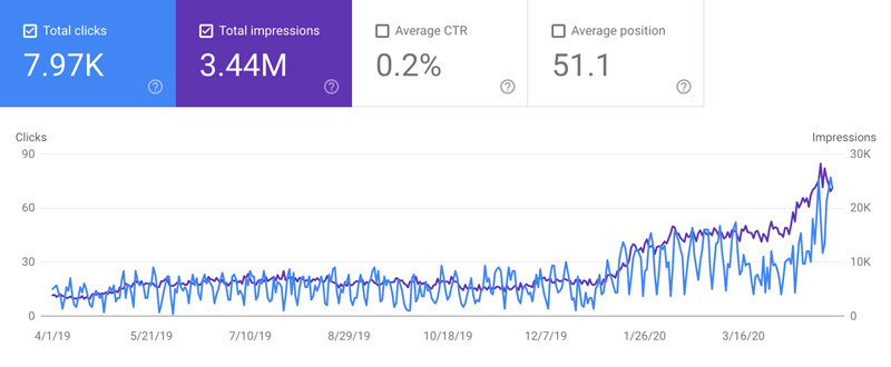 clicks and impressions for 321 Web Marketing April 2019 to April 2020