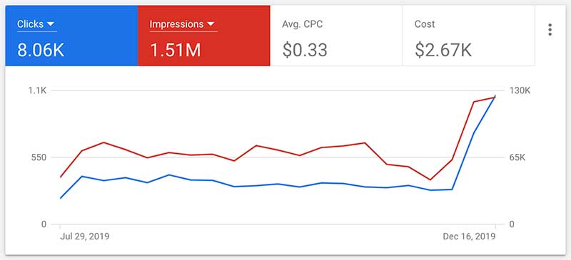 Insurance remarketing ad campaign data