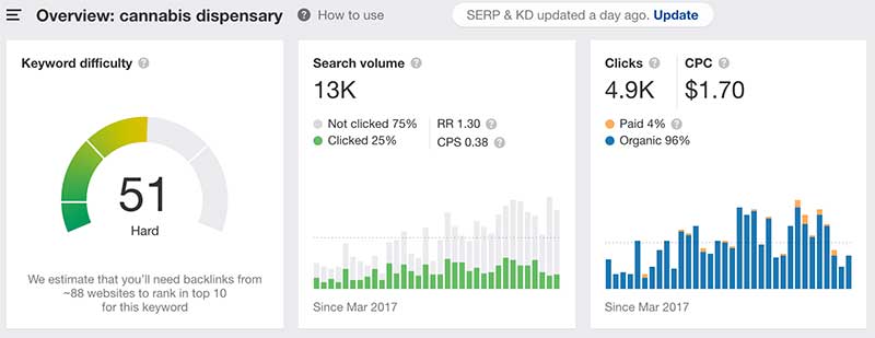 cannabis marketing keyword research for Cannabis dispensary