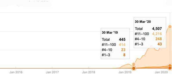 Law firm marketing keywords over time