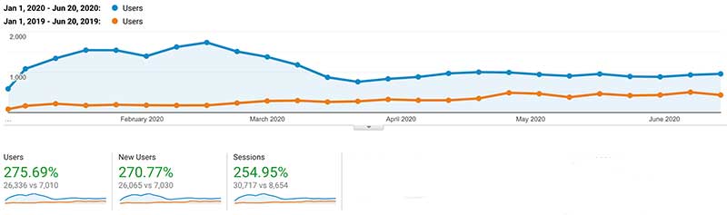 Traffic results for law firm after working with a law firm marketing agency