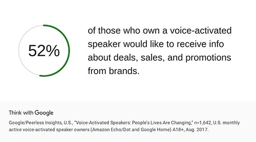 Voice search data for brand specific sales