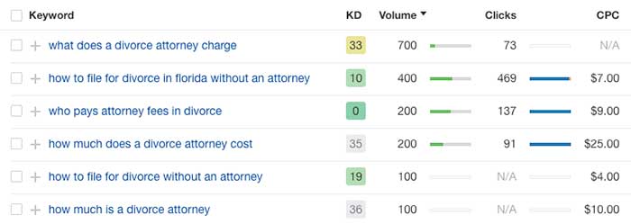 Keywords related to divorce attorney for law firm SEO