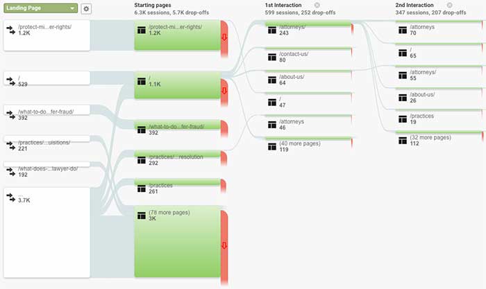 Behavior flow of website users