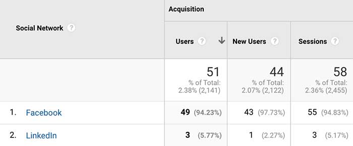 Inbound website traffic from social media platforms