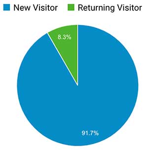 Pie chart showing returning vs. new users