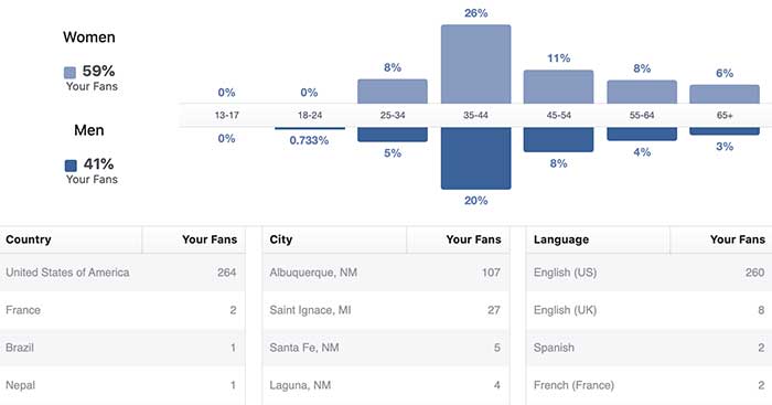 Law firm social media marketing Facebook data