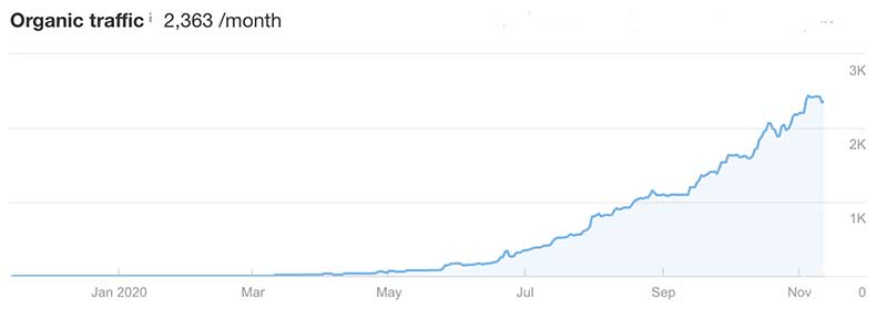 Dispensary marketing organic traffic