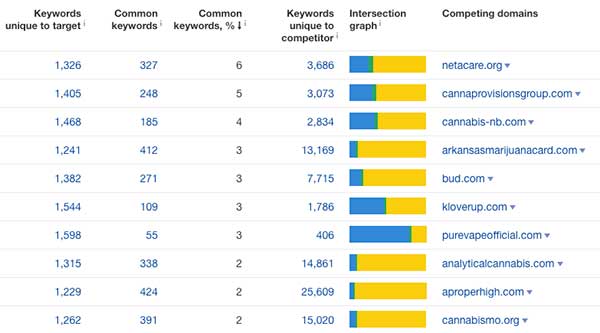 List of competing domains when performing dispensary marketing