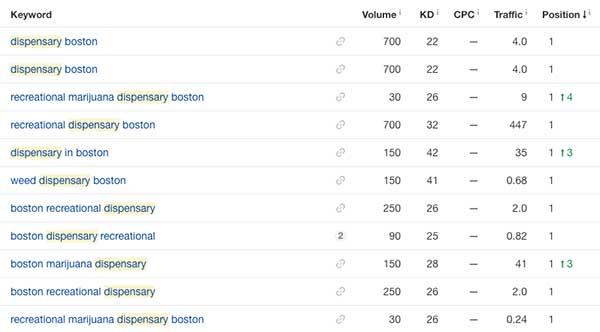 List of dispensary marketing keywords